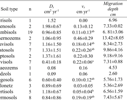 Table  5    Average  and  associated  standard  deviation  of  the  diffusion  coefficient  (D s ),  the  convection velocity (v s ) and the mean migration depth of a Dirac distribution after 25 years  for the different soil groups compiled in the database