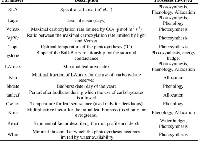 Table 1: Description of the 14 optimized parameters and associated processes. All the parameters are  common to each PFT