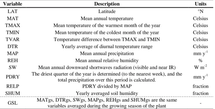 Table 2: Description of bio-climatic variables calculated at each site and for each year