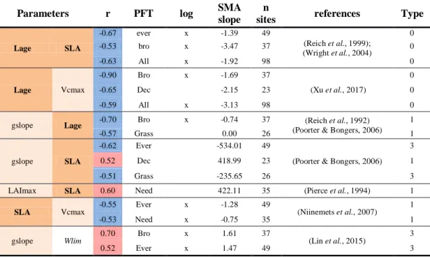 Table  3 :  Relationships  between  trait-related  parameters.  For  some  relationships,  values  are  log- log-transformed (x)