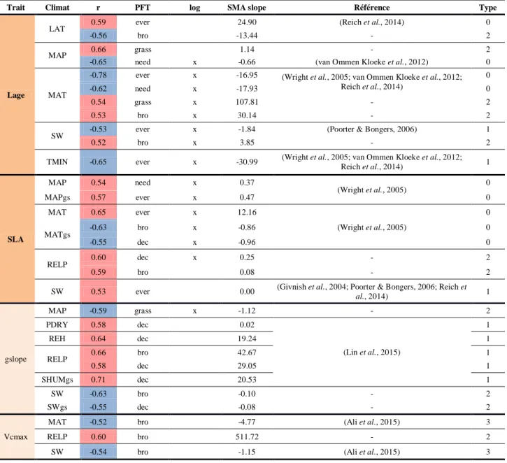 Table 4: Relationships between trait-related parameters and climate variables. For some relationships,  traits values are log-transformed (x)