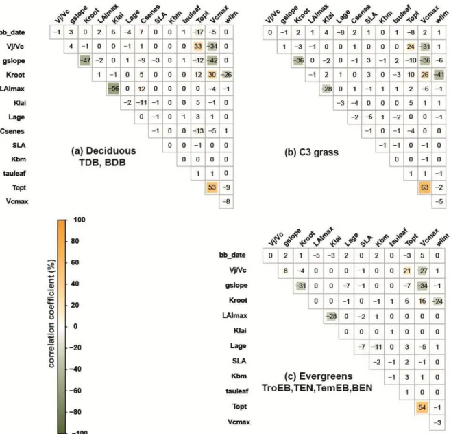 Figure 2: Error correlation between  optimized parameters (derived  from the  A  matrix) averaged  over  deciduous trees, evergreen trees, and C3 grass