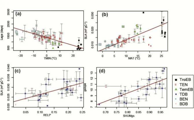 Figure  3:  Four  examples  of  co-variations  obtained  between  optimized  parameters  (Table  1)  and  environmental  conditions  (Table  2)  of  the  sites  for  PFTs  TroEB  (black  square),  TEN  (red  square),  TemEB  (green  triangle),  TDB  (blue 