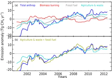 Figure 3. The 12-month running mean of global annual methane anthropogenic emission anomalies (Tg CH 4 yr −1 ) inferred by the ensemble of inversions (only mean values of the ensemble are  rep-resented) for (a) total anthropogenic, biomass burning, fossil 