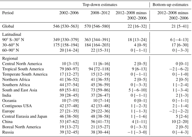 Table 3. Average methane emissions over 2002–2006 and 2008–2012 at the global, latitudinal, and regional scales in Tg CH 4 yr −1 , and differences between the periods 2008–2012 and 2002–2006 from the top-down and the bottom-up approaches