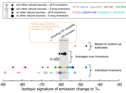 Figure 6. Isotopic signature (in ‰) of the emission change between 2002–2006 and 2008–2012 based on Eq