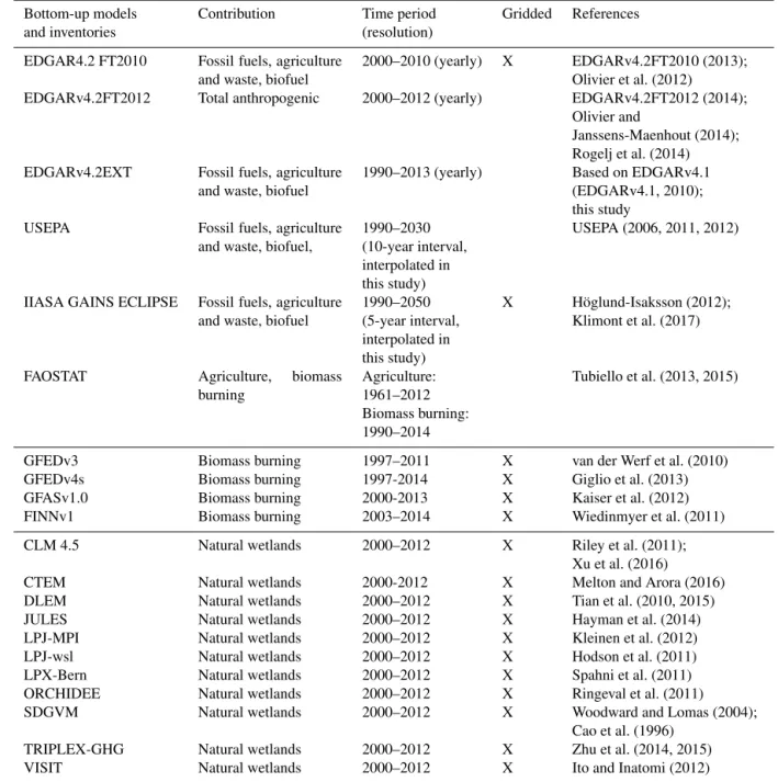 Table 2. List of the bottom-up studies included in this paper.
