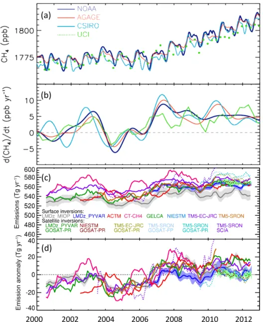 Figure 1. Evolution of the global methane cycle since 2000. (a) Observed atmospheric mixing ratios (ppb) as synthesised for four different surface networks with a global coverage (NOAA, AGAGE, CSIRO, UCI)
