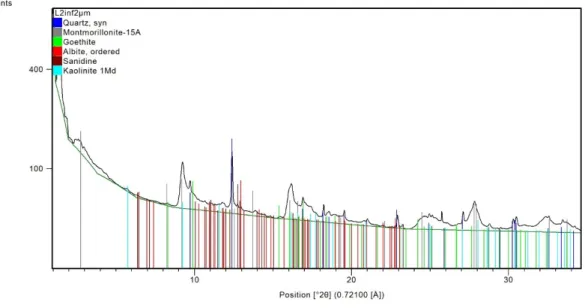 Fig. 10 Synchrotron XRD-pattern of the < 2 µm fraction (in powder) of the L2 core (acqui- (acqui-sition time: 100s)