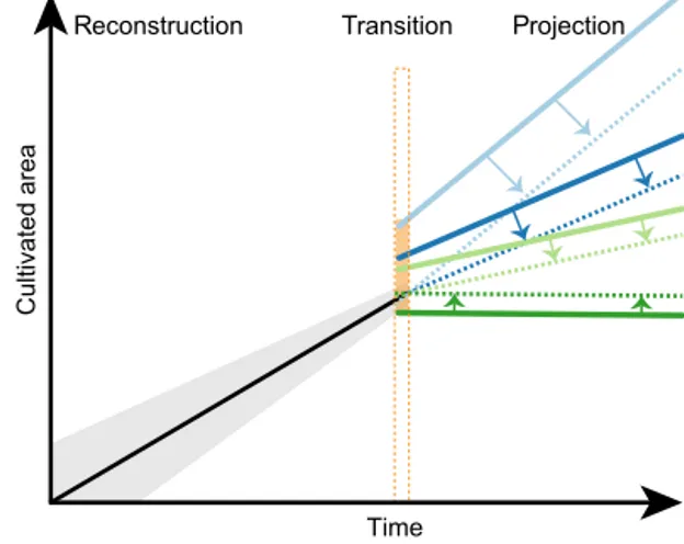 Figure 1. Simplified scheme of the harmonization process. Future projections from different models (solid colored lines) are smoothly connected (dashed colored lines) to the HYDE historical  recon-struction (black line; grey shading represents the uncertai