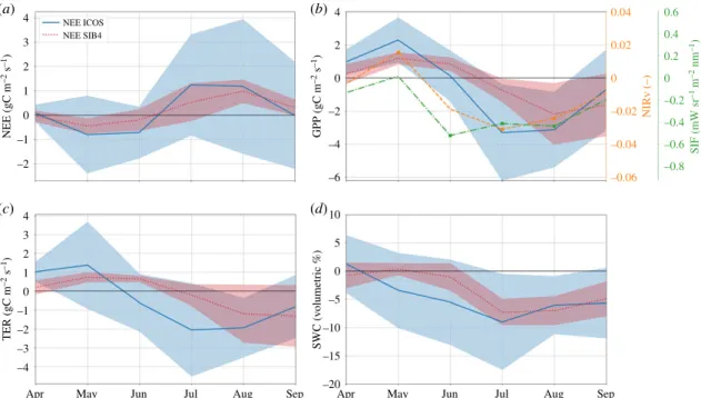 Figure 2. SIF, NIRv and modelled and measured NEE (a), GPP (b), TER (c) and SWC (d ) anomalies of 2018 against the climatological average (2013 – 2017) for the seven forest sites (four deciduous broadleaf and three evergreen needleleaf )