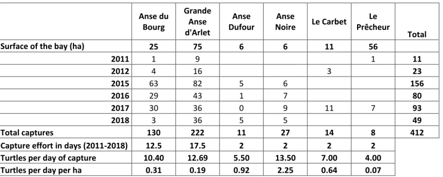 Table 1: Number of captures according to bay (anse in French; see Fig. 1) and year of capture