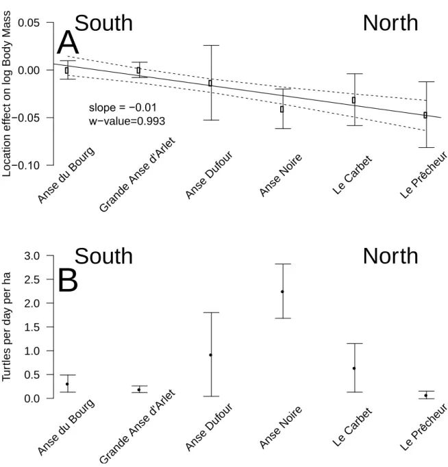 Figure 3: (A) Bay location effect on log body mass. A negative value indicates that body mass is lower  than expected based on the size of the individual