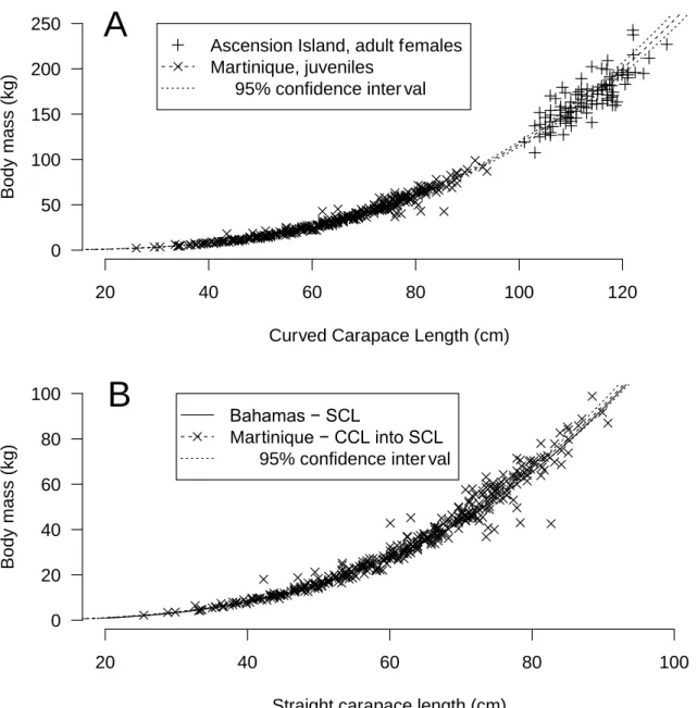 Figure 6: Comparison of the relationship between body mass and carapace length for (A) Ascension  Island (adults) and (B) Bahamas (juveniles) against Martinique young juvenile green turtles