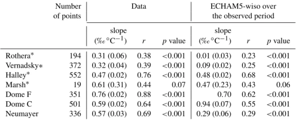 Table 5. Slope (in ‰ ◦ C −1 ), correlation coefficient, and p value of the δ 18 O–temperature linear relationship from precipitation measure- measure-ments over the available period at daily or monthly (when the name of the station is associated with an as