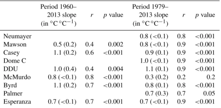 Table 2. Linear relationship between surface temperatures (in ◦ C) from station instrumental records and ECHAM5-wiso outputs (in ◦ C) over the period 1960–2013 and 1979–2013: the slope (in ◦ C ◦ C −1 ), the correlation coefficient (noted as “r”), and the p