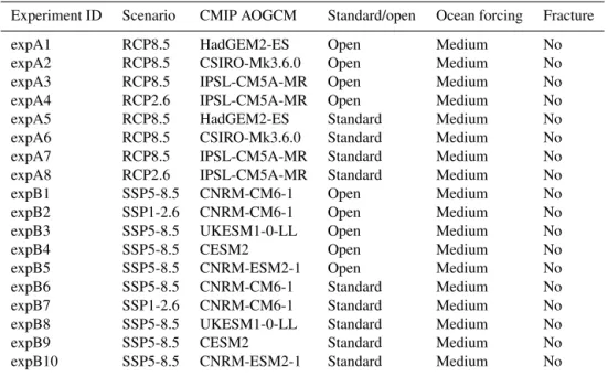 Table A1. Description of ISMIP6 Antarctica Tier 2 simulations.