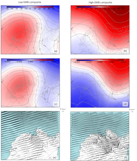 Figure 9. (a, b) The 500 hPa geopotential height (m), (c, d) 500 hPa geopotential height divided by the domain-averaged value for each season and (e, f) 10 m wind (m s −1 ) anomalies during low-SMB summers (left) and high-SMB summers (right); scales of arr