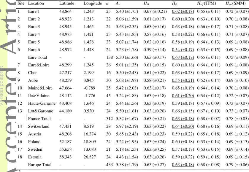 Table 2:  Mean genetic variability (± standard deviation) over 12 microsatellite loci in 18  B