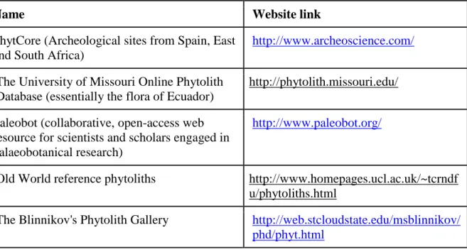 Table 2: List of phytolith atlases available online. 