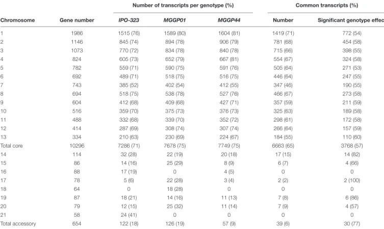 TABLE 1 | Number and percentage of transcripts on core and accessory chromosomes for three fungal isolates ( &gt; 4 FPKM).