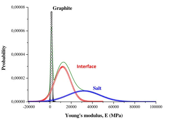 Figure 22. Young’s modulus distribution simulated using the CDF fitting parameters for the D  sample [18]