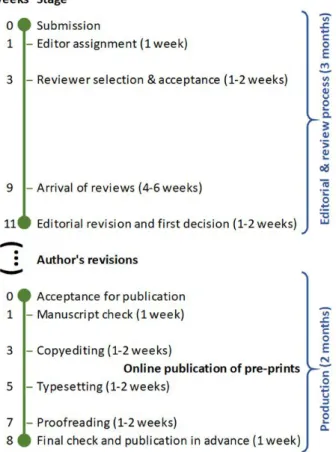 Figure 2. Approximate times for all the stages of an editorial  process following a slow publishing model, where reviewers  and editors are given enough time to constructively critique a  manuscript and contribute to the scientific debate