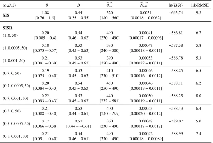 Table 3: Accuracy of the MLE with SIS and SISR algorithms on the bat data set