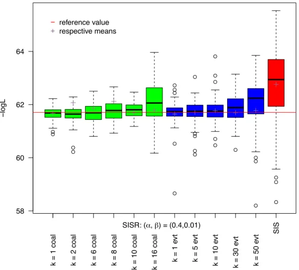 Figure 4: Boxplots of 100 estimates of the likelihood in a given parameter point with di ff erent inference algorithms