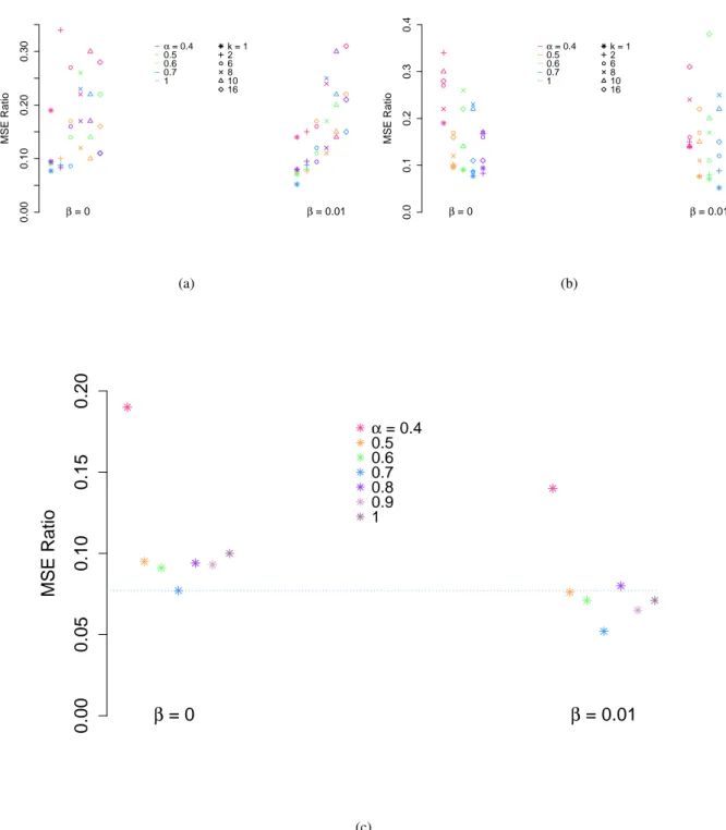 Figure 6: MSE Ratios obtained with β = 0 and 0.01. (a) and (b) both represent the same MSE ratios but di ff er on the arrangement of the points