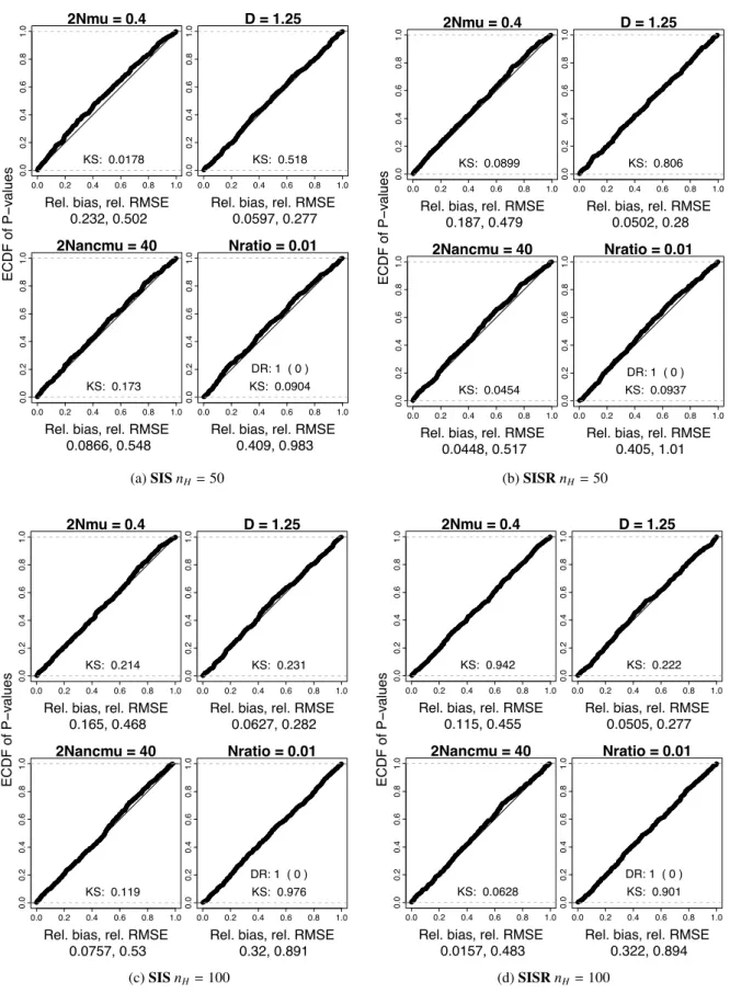 Figure 7: Empirical Cumulative Distribution Functions (ECDF) of p-values of Likelihood ratio tests for the scenario θ = 0.4 , D = 1.25 and θ anc = 40 