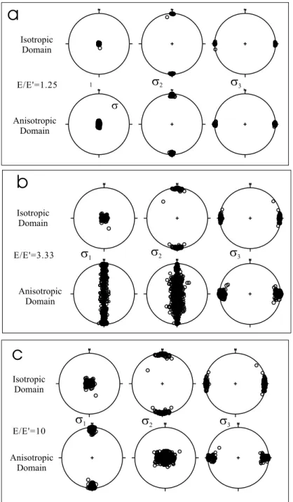 Figure 8. Stereoplots of stress permutations corresponding to the degree of anisotropy
