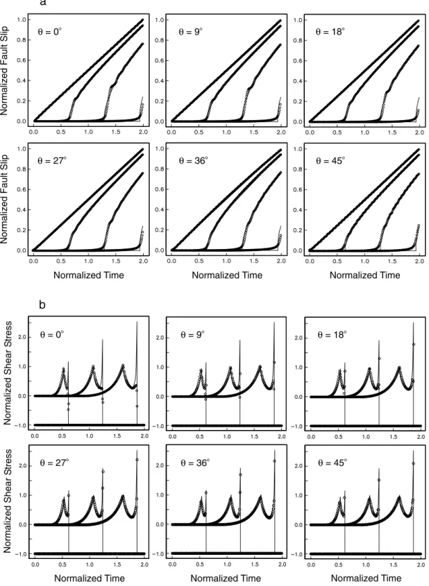 Figure 10. Comparison between analytical (Kostrov 1964, solid lines) and numerical (this work, circles) solutions for (a) fault slip and (b) shear stress at four equidistant points of a self-similar crack propagating at 0.5 α , the P-wave velocity