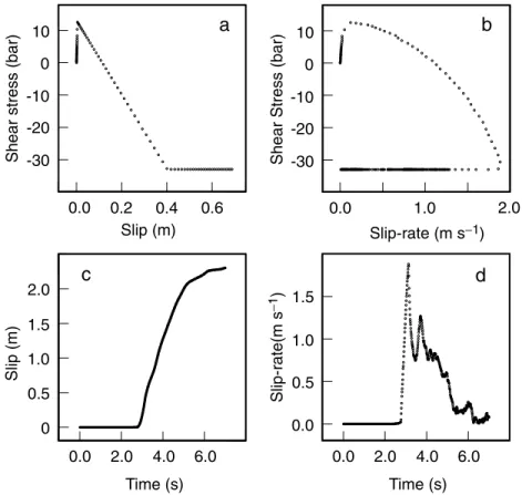 Figure 11. Numerical solutions at a fault point located in the middle of the spontaneous rupture zone governed by the linear slip-weakening friction law (eq