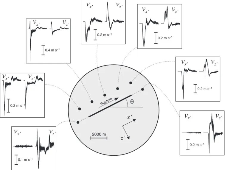 Figure 12. Velocity seismograms (time window 7 s) computed at seven positions (black points) around one finite source (diagonal solid line) for six different fault inclination angles θ (0 ◦ , 9 ◦ , 18 ◦ , 27 ◦ , 36 ◦ and 45 ◦ )