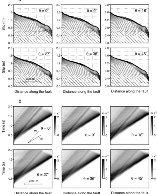 Figure 13. Slip and slip-rate solutions for the finite sources described in Fig. 12. (a) Slip evolution every 0.1 s as a function of fault position