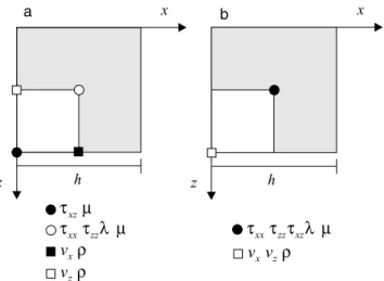 Figure 1. Staggered-grid numerical stencils for (a) the standard finite- finite-difference approach (Madariaga 1976), and for (b) the new finite-finite-difference approach (Saenger et al