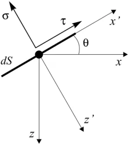 Figure 2. Shear ( τ ) and normal ( σ ) stresses acting on a crack surface (dS) tilted at an angle θ with respect to the Cartesian frame of reference x − z.