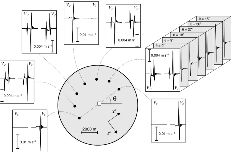 Figure 4. Velocity seismograms (time window 2.4 s) around one point source (white square) for six different fault inclination angles θ computed in seven equidistant positions (black points) with respect to the source