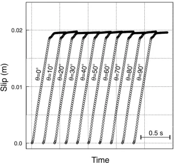 Fig. 7 shows the evolution of the slip function on one point source for different fault orientations