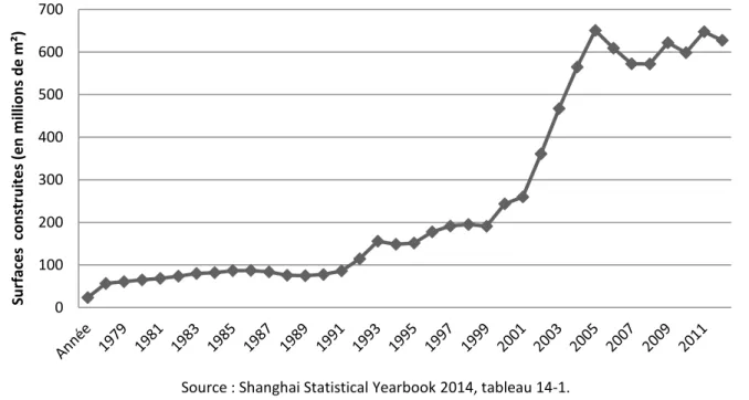 Graphique 1 : Les surfaces construites à Shanghai entre 1978 et 2013 