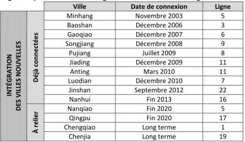 Tableau 3 : Intégration par le réseau ferré léger des villes nouvelles shanghaiennes 