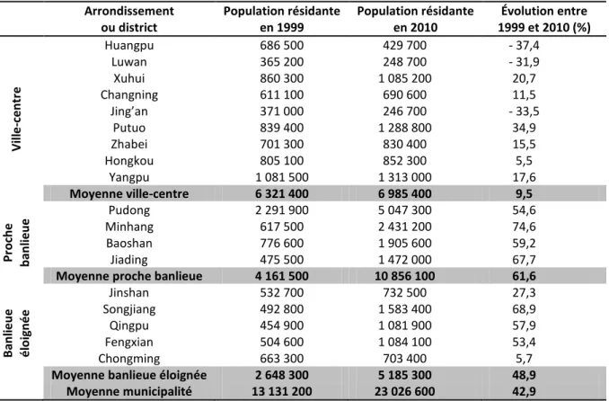 Tableau 4 : L’évolution par arrondissement de la population résidant à Shanghai entre 1999 et 2010 