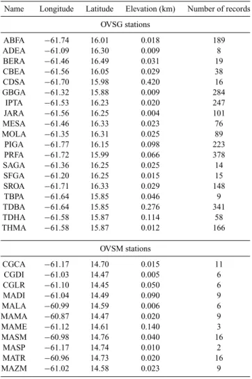 Table 1. Stations analysed in this study.