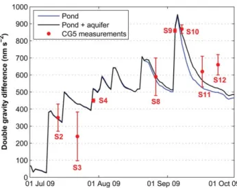 Figure 4. Comparison of the relative gravity signal meas- meas-ured at the pond station (red dots) with two models, taking into account the variation in the pond water level (blue line) or in the pond and groundwater levels table (black line)