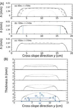 Figure 6: (A) Transverse profiles h(y)/h stop  at a given downslope position along the plane during the flow of the  granular lobe (input flux: 12 g/s, slope:25°) (a) under constant supply at t =60 s (dotted line), t = 70 s (dashed  line), t = 80 s (dashdo