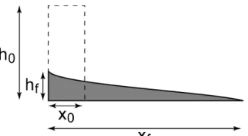 Figure 8.  Dam-break granular flow experiments, with released initial column (dashed line) of height h 0   and  length x 0 , and flow deposit of length x f  and height h f 