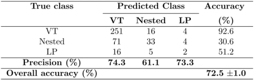 Table 2: Confusion matrix obtained with a ratio of 50:50 between the training and testing datasets for the catalog from the OVSG for January 1, 2013, to December 31, 2018, with the model trained using a random forest classifier (n estimators=100, criterion