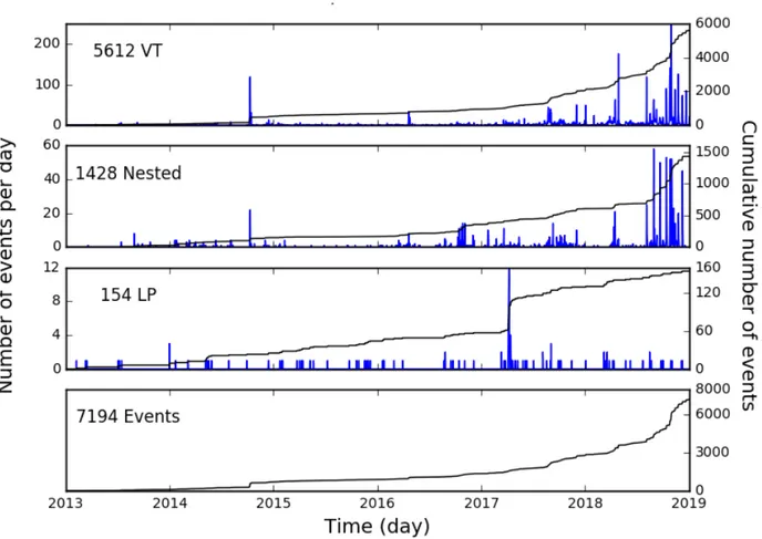 Figure 3: Distributions (blue) and cumulative distributions (black) of the numbers of events between January 1, 2013, and December 31, 2018, for (top to bottom) volcano-tectonic (VT), Nested, and long period (LP) events, along with the cumulative distribut
