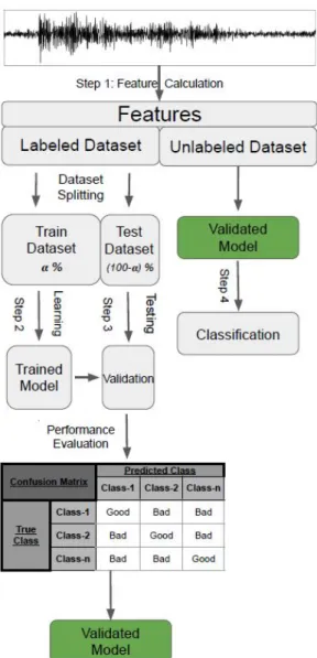Figure 4: Workflow of the machine learning process. Step 1: Feature calculation step to represent the signals.